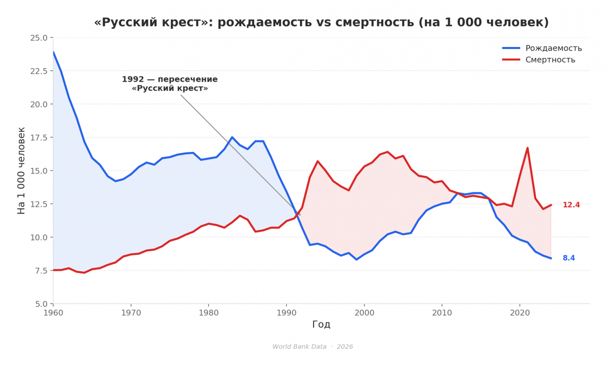 Число рождений и смертей на 1 000 человек. Красная зона: смертность превышает рождаемость (естественная убыль).