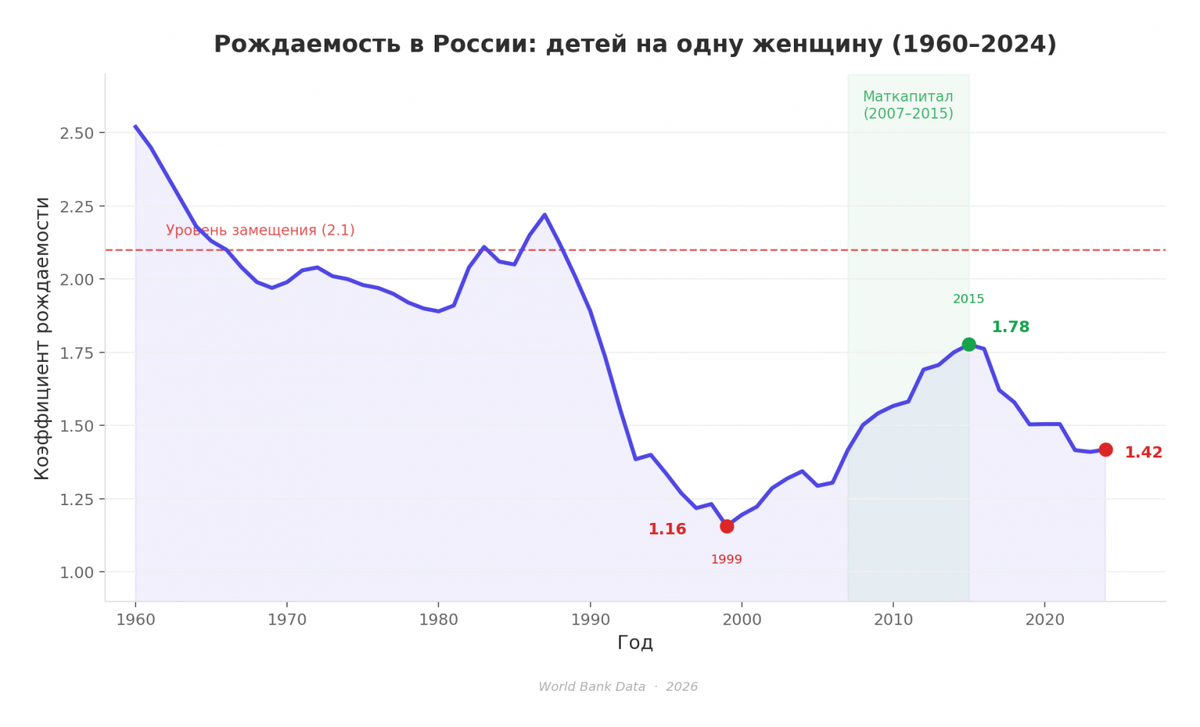 Коэффициент суммарной рождаемости: среднее число детей на одну женщину. Пунктир: уровень замещения (2.1).