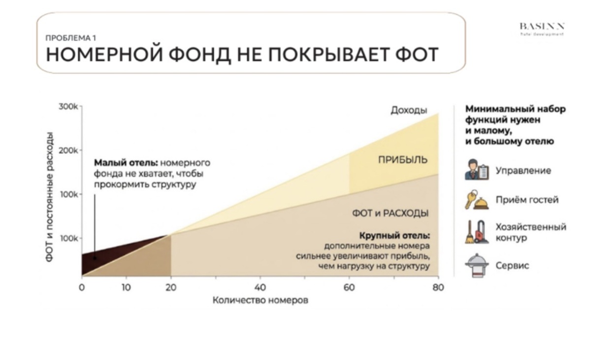 Аналитика BASINN: почему малый номерной фонд физически не способен покрыть расходы на полноценную отельную структуру