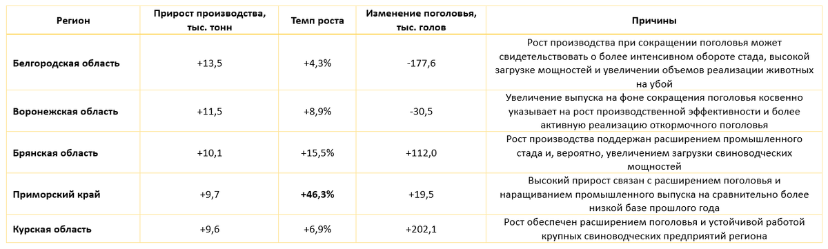Источник: Росстат, анализ АгроИнсайт