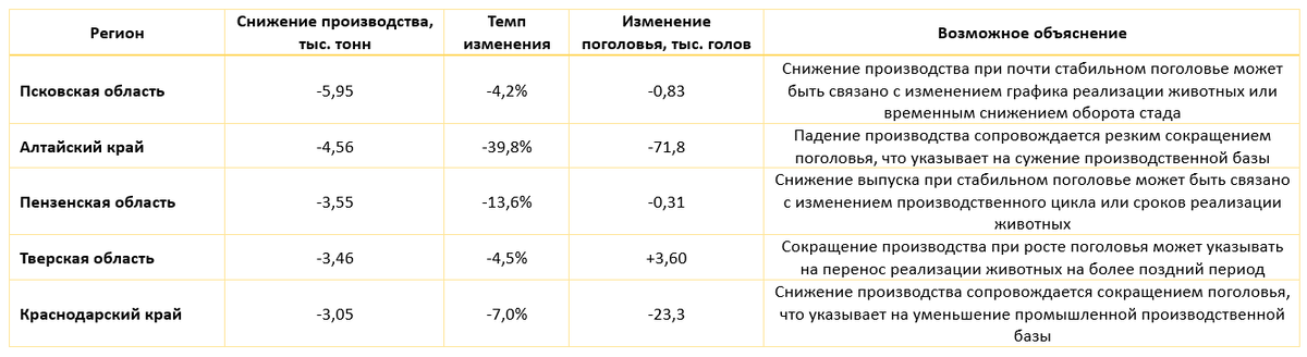 Источник: Росстат, анализ АгроИнсайт