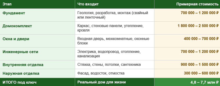 Данные ориентировочные для Московской области, май 2026. Точная стоимость зависит от типа фундамента, выбора отделочных материалов и удалённости участка.