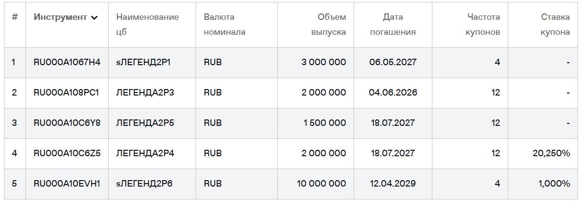 Облигации ООО "Легенда" на Мосбирже на 01.06.2026. Источник: сайт Мосбиржи
