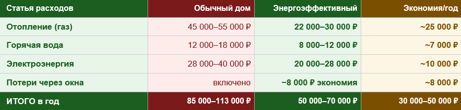 Расчёт для дома 100 кв. м, Московская область, газовое отопление, семья 4 человека. Данные ориентировочные