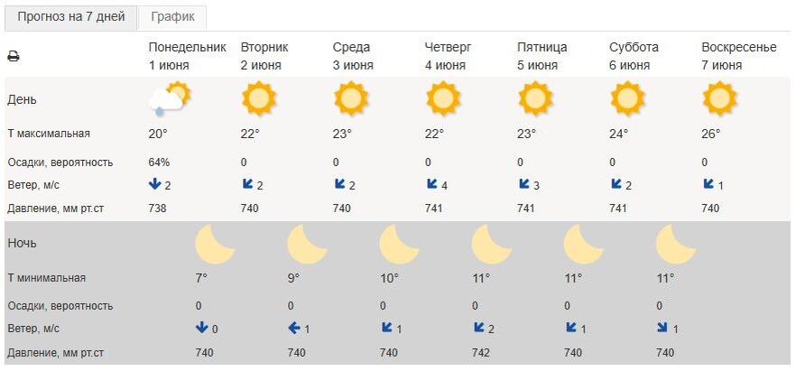 Данные: Гидрометцентр России