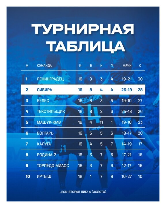    Турнирная таблица группы «Золото». Изображение: официальный аккаунт ФК «Сибирь» в социальной сети «ВКонтакте»