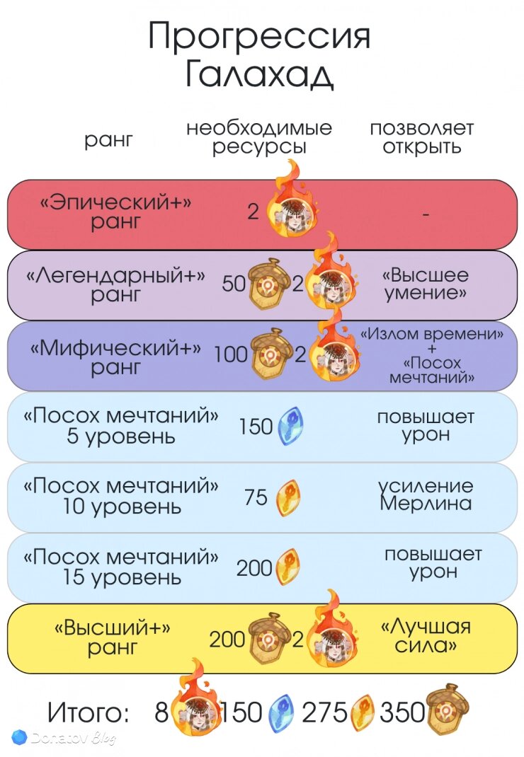    Особенности прокачки Галы