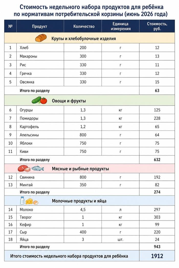 Средняя стоимость недельного набора продуктов для ребёнка в июне 2026 года. Фото © Life.ru