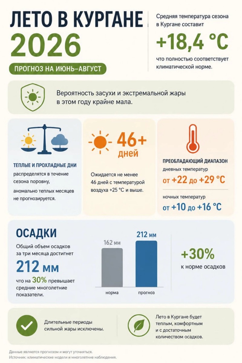    Лето в Курганской области прогнозируется дождливым