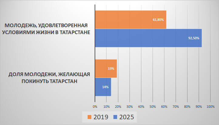 Все больше молодых людей отмечают удовлетворенность условиями жизни в ТатарстанеДанные из доклада министра по делам молодежи РТ