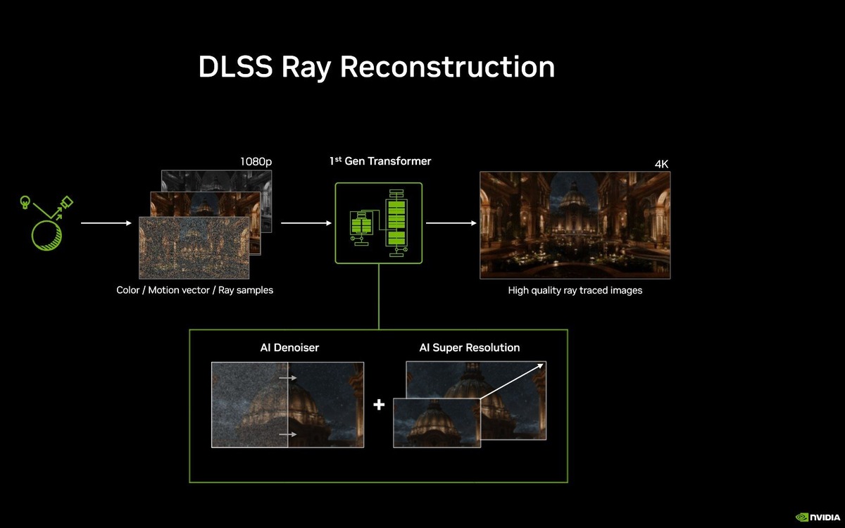    Diagram of DLSS Ray Reconstruction pipeline: input camera rays producing color/motion samples, 1st Gen Transformer processing, and output to a 4K high-quality ray-traced image; bottom box shows AI Denoiser and AI Super Resolution.