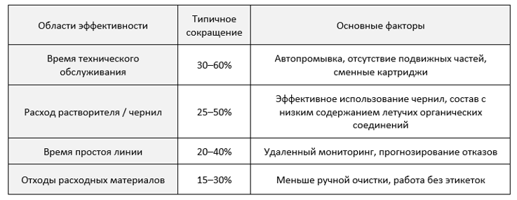 Экономия для производства