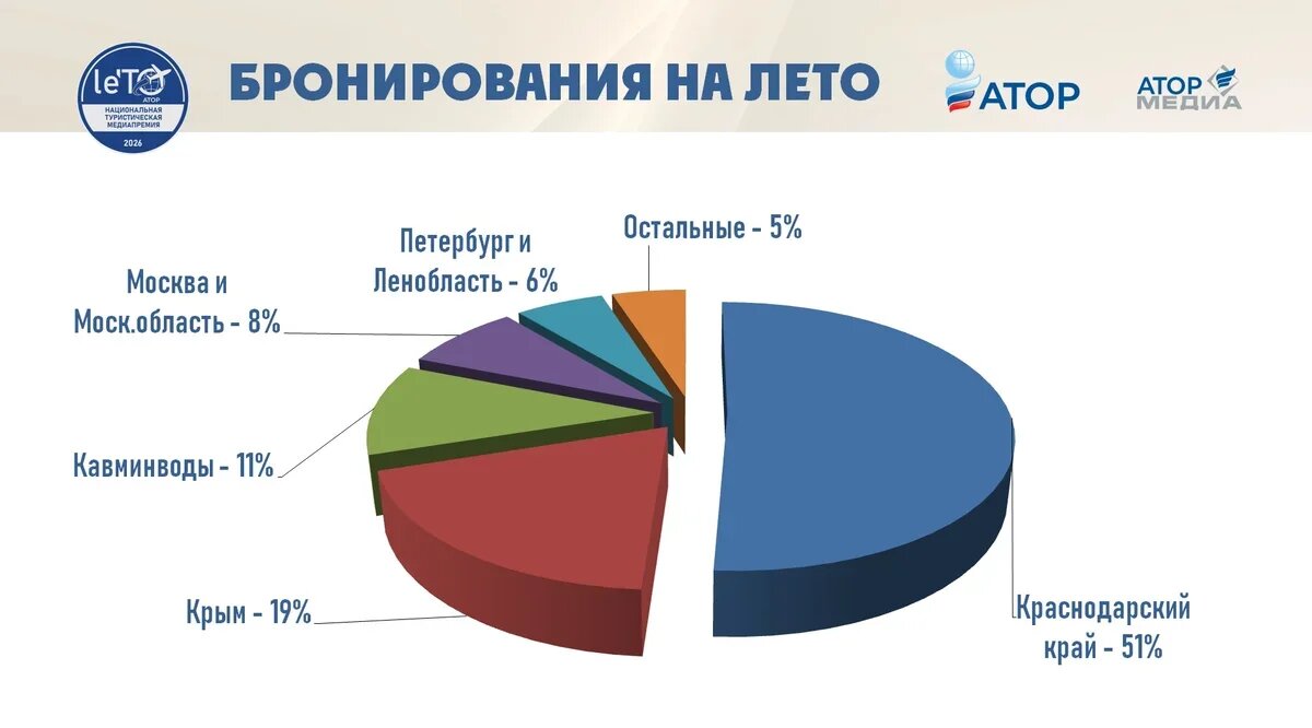    Структура бронирования туров по России на июнь-август 2026 года (по состоянию на конец мая). Данные: Аналитическая служба АТОР.