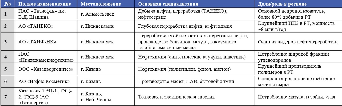Таблица 1. Ключевые предприятия, ТЭК Республики Татарстан