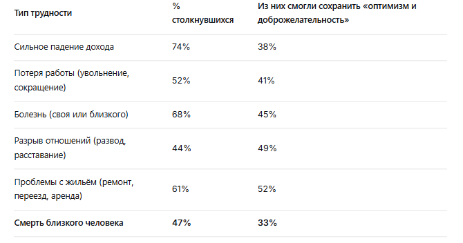 *Источник: «Индекс жизнестойкости», ВШЭ, апрель 2026, N=2000*