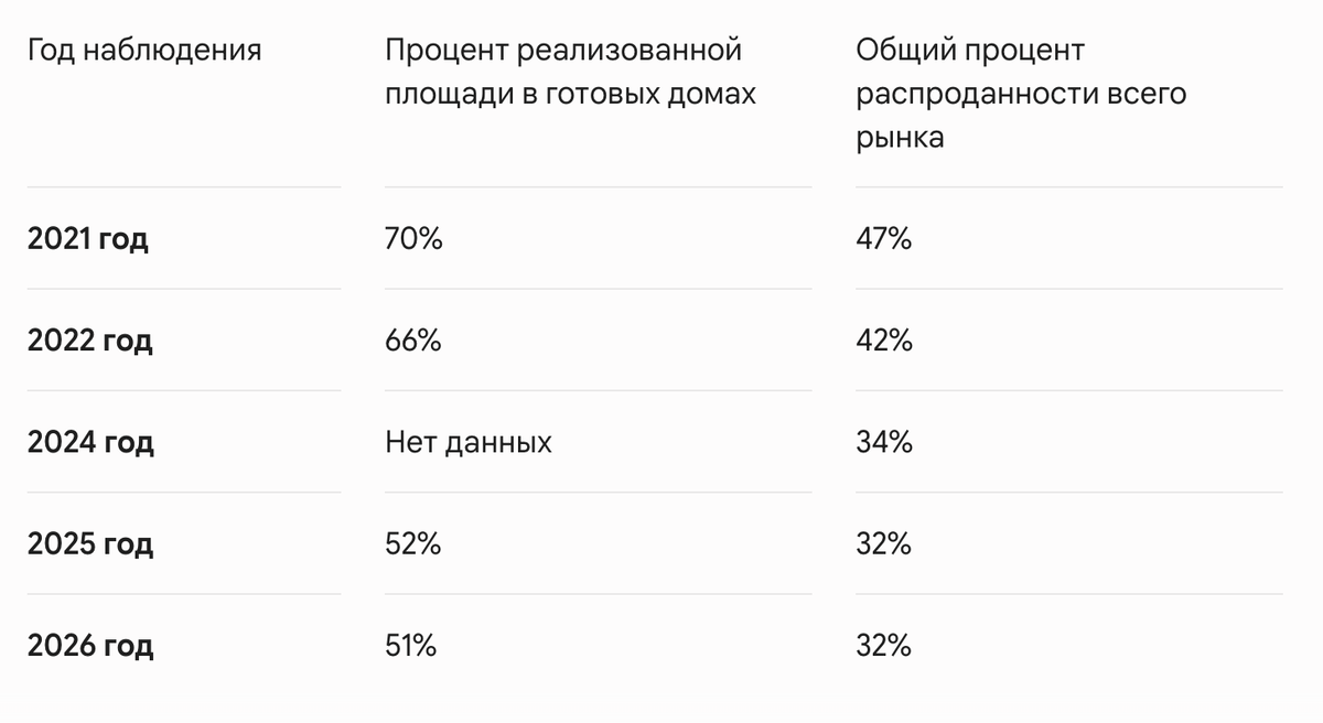 Таблица 1. Доля распроданной площади в проектах на момент ввода в эксплуатацию (данные за февраль разных лет)