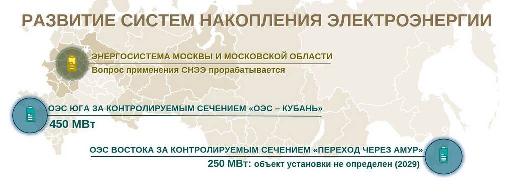 Развитие систем накопления энергии