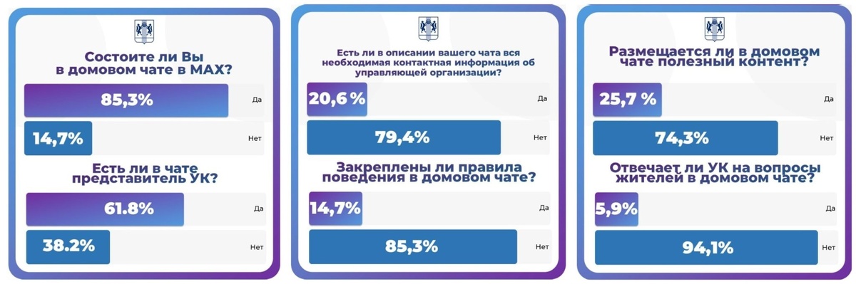 Итоги опроса ГЖИ Новосибирска о взаимодействии жителей с управляющими МКД в национальном мессенджере 

