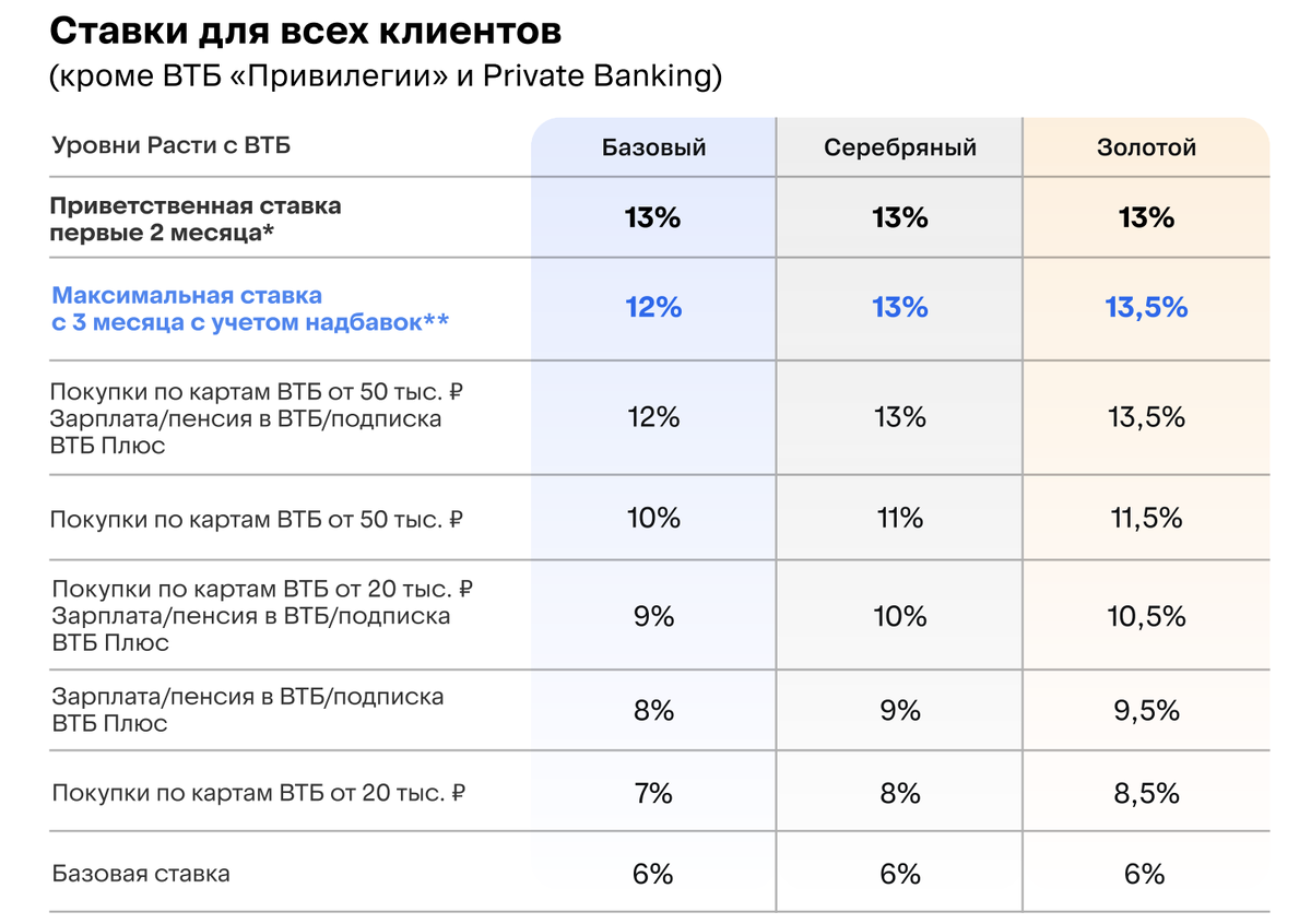 Пример начисления надбавок для «ВТБ-Счета» с начислением процентов на минимальный остаток