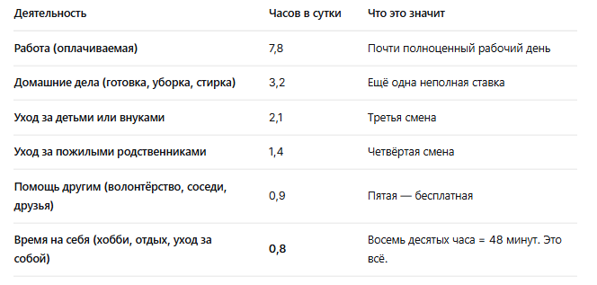 Источник: Росстат, «Бюджет времени домохозяйств», 2025