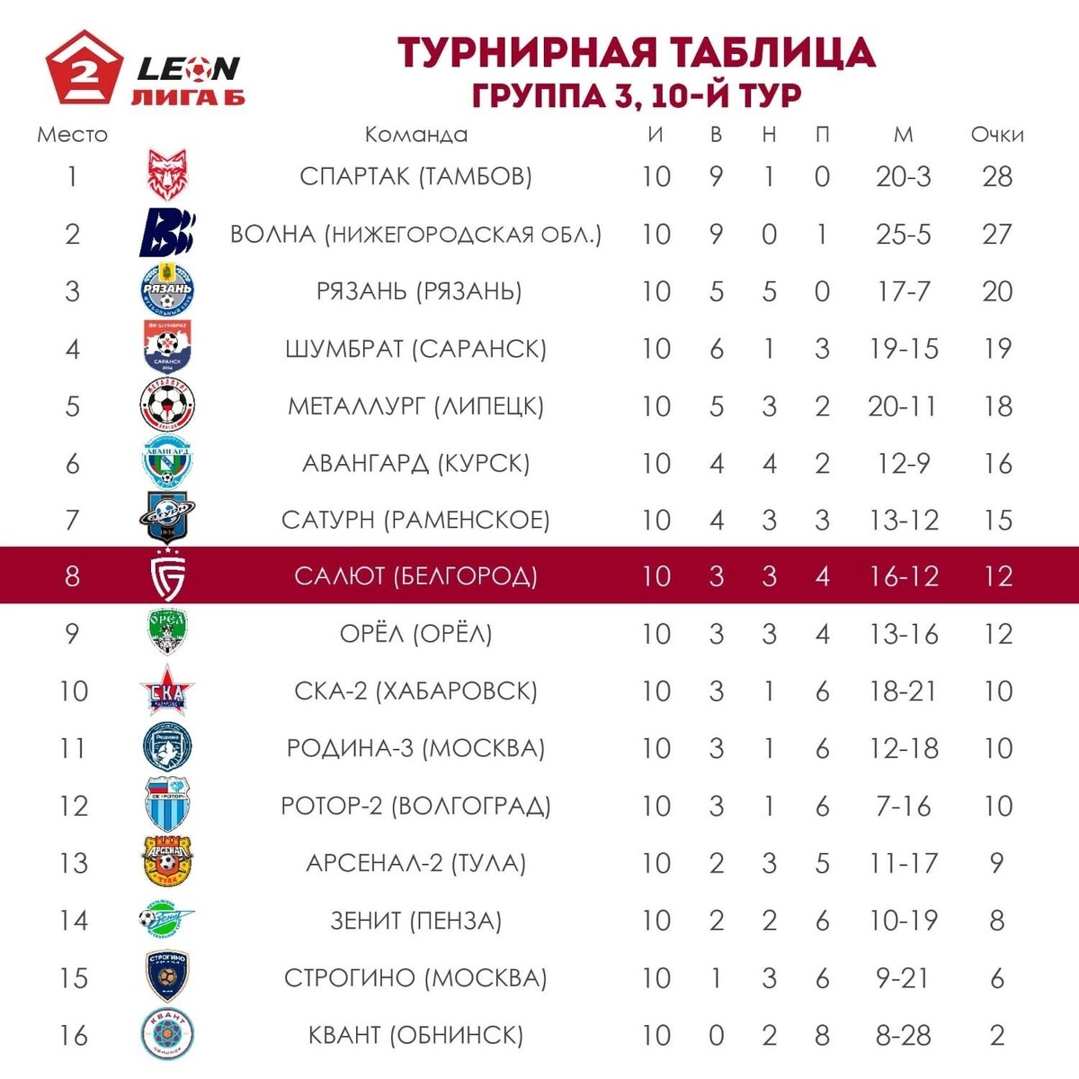    Турнирная таблица группы 3 LEON-Первенства Второй лиги Б   vk.com/fc_salyutbgd