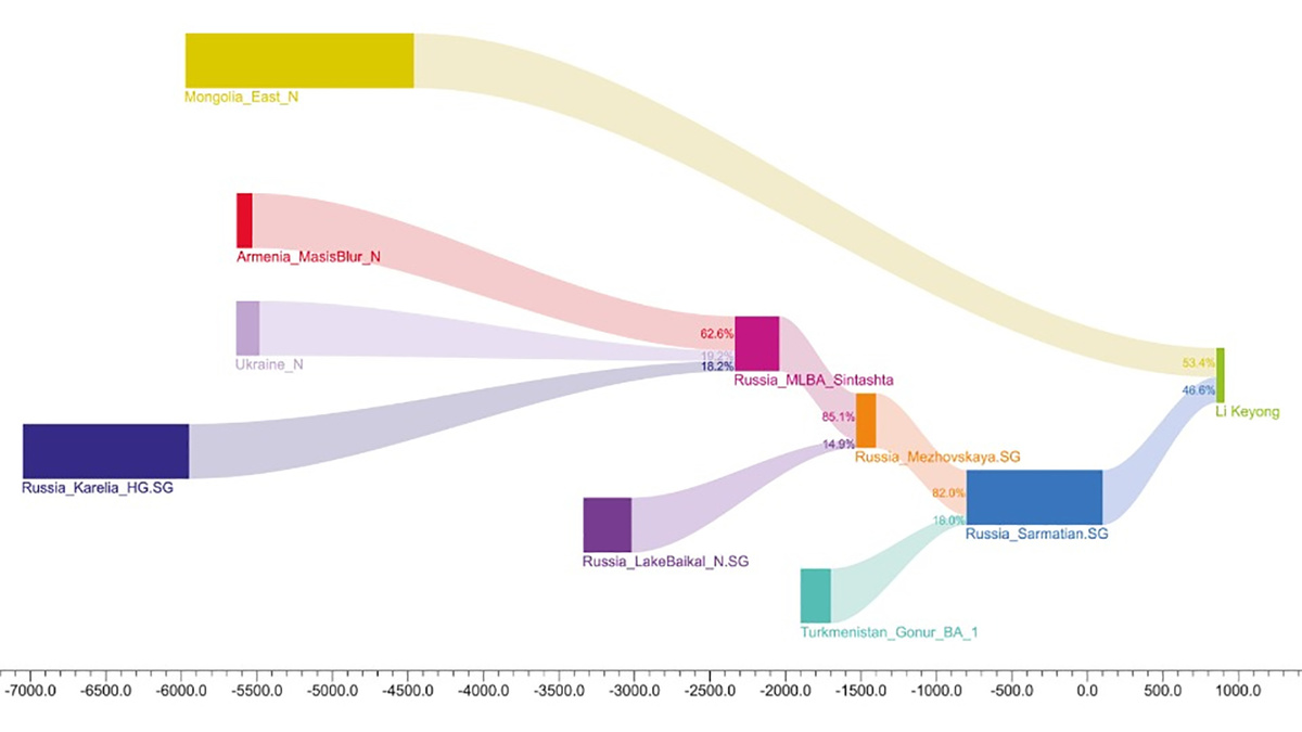 Примерная схема смешения предков Ли Кэюна
Yao Yu et al. / Journal of Genetics and Genomics, 2026