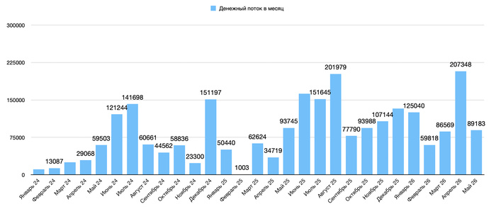 Денежный поток с Января 2024