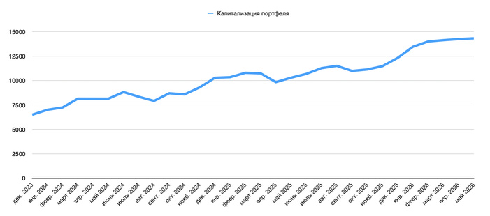 Изменение капитализации на конец Мая 2026