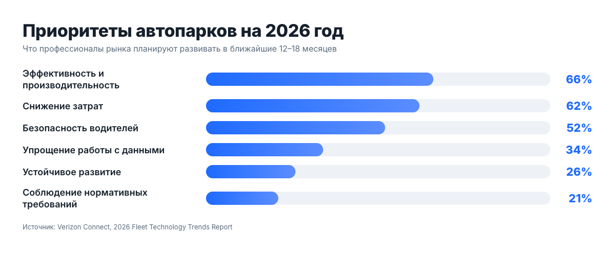 Приоритеты автопарков на 2026 год