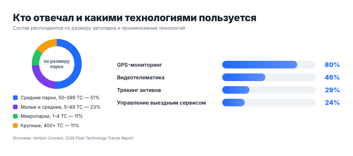 Состав респондентов и используемых технологий