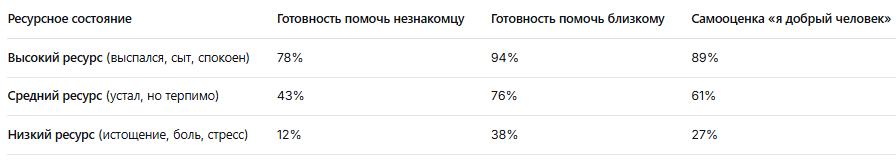 Источник: опрос 1200 респондентов, моделирование стрессовых ситуаций
