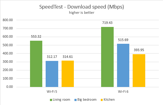 сравнение скорости между wi-fi5 и 6 в идентичных условиях большой квартиры. 