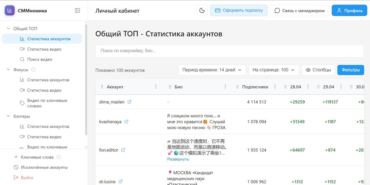 База аккаунтов SMMnomika — динамика роста подписчиков по дням: +119 137 за сутки у одного аккаунта