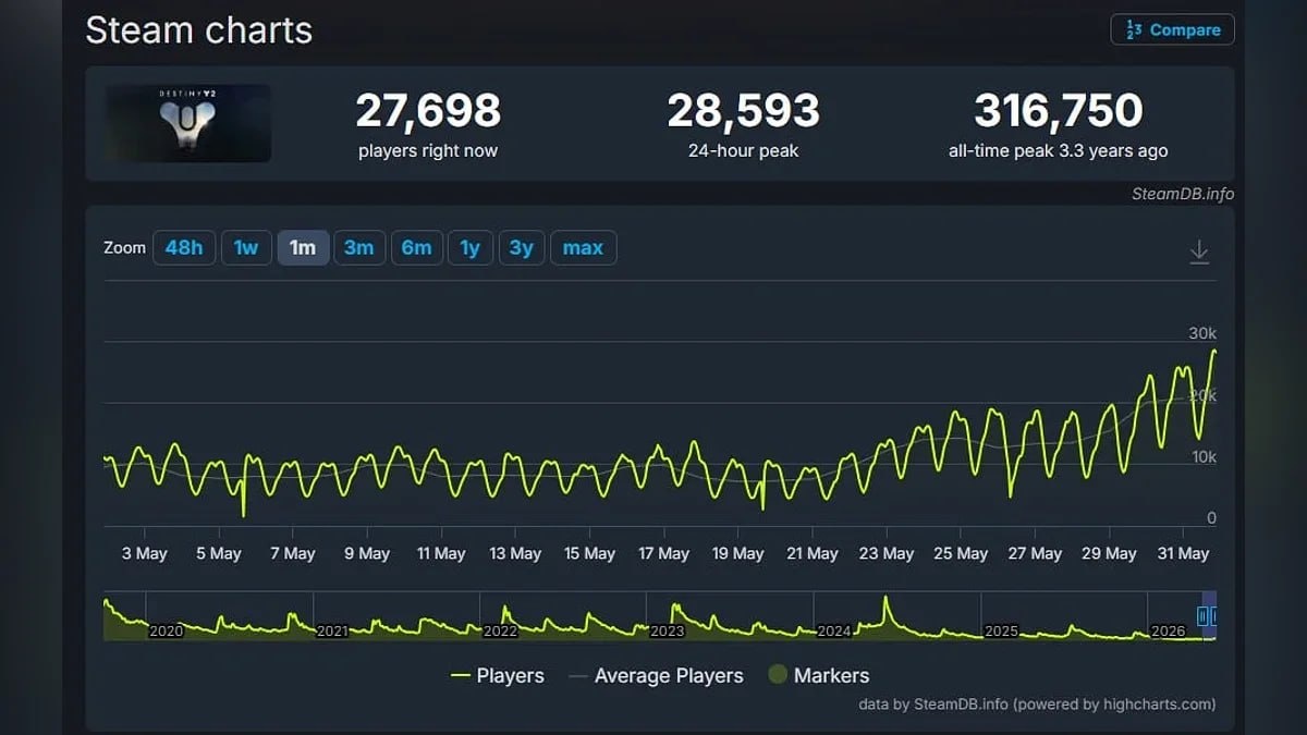 -2