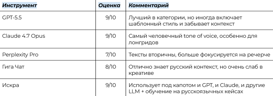 Победитель: получилась ничья между ChatGPT, Claude и Искрой. Если задача — чисто писать тексты, разницы почти нет 👌