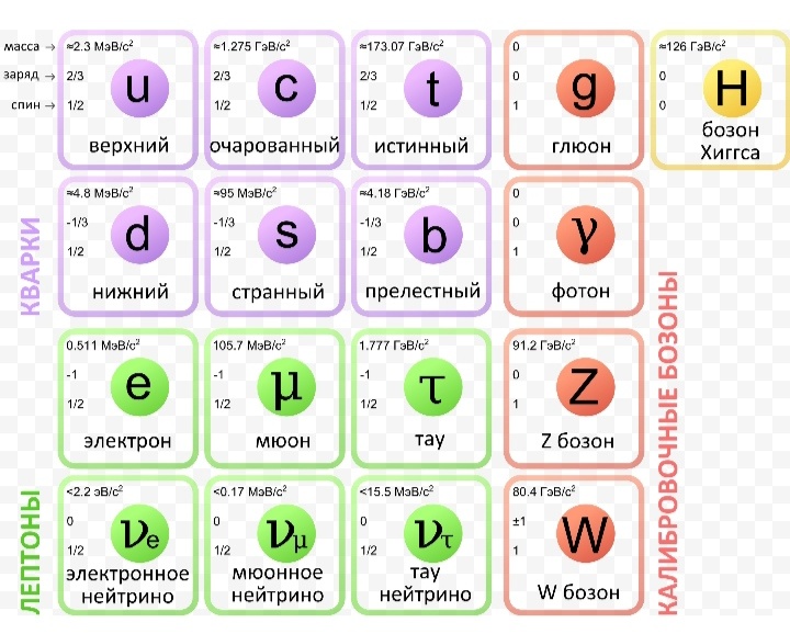 Вот это и есть та самая стандартная модель. Фото взято из открытых источников. 