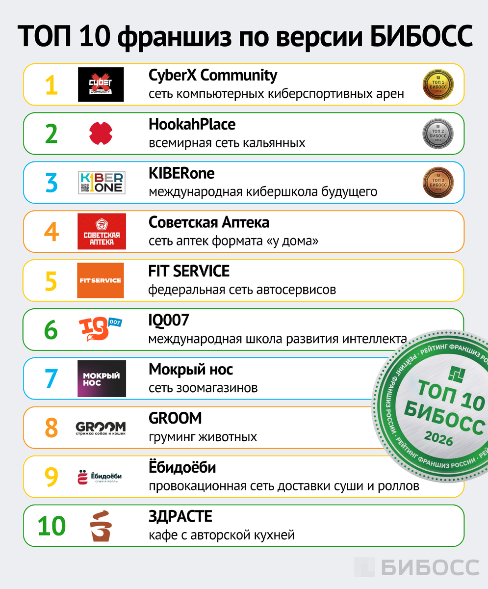 ТОП 10 лучших франшиз 2026 года
