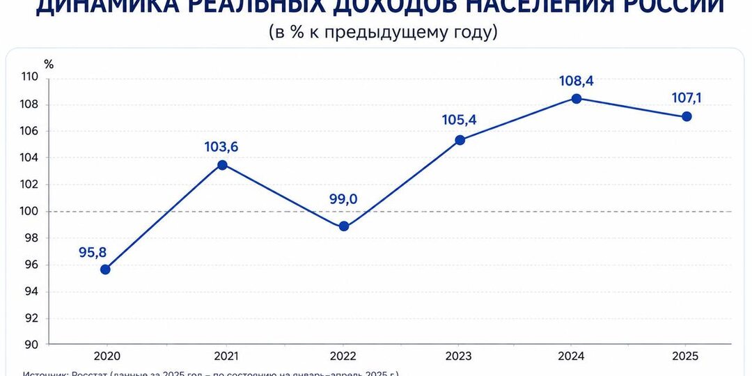 Динамика реального денежного дохода за 5 лет