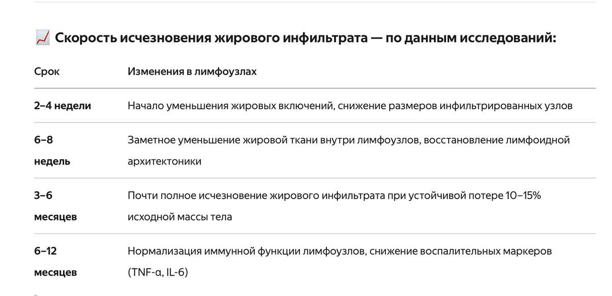  Источник: Wensveen F.M. et al., “The metabolic function of lymph nodes and its role in obesity”, Frontiers in Immunology, 2020 — показал, что при снижении массы тела на 10% у мышей и людей наблюдается обратное ремоделирование лимфатических узлов: жир уходит, восстанавливается число Т- и В-клеток