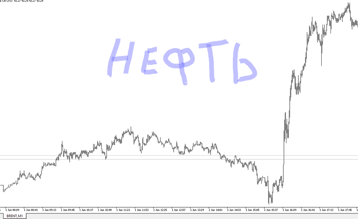 1 июня без экономических новостей нефть прыгнула на заявлении политиков