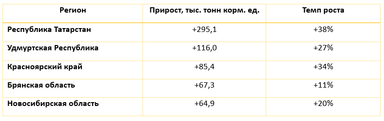 Источник: Росстат, анализ "АгроИнсайт"