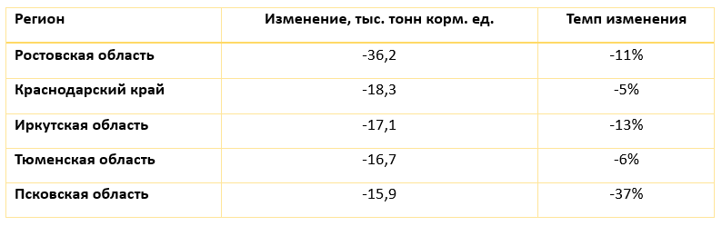 Источник: Росстат, анализ "АгроИнсайт"