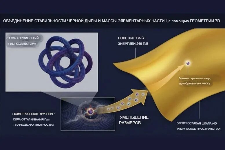 Объединение стабильности черных дыр и массы элементарных частиц с помощью 7-мерной геометрии. Схематическое изображение концепции, представленной в 7-мерной теории Эйнштейна — Картана на G2​-многообразии с кручением. На левой панели изображен торсионный узел 7-мерного G2​-многообразия. Геометрическое кручение создает отталкивающую силу при планковской плотности (центральная вставка), стабилизируя остаток черной дыры. Благодаря редукции размерности вакуумное математическое ожидание торсионного поля отождествляется с электрослабой шкалой (≈246 ГэВ), что естественным образом обеспечивает вакуумное математическое ожидание поля Хиггса (VEV) и позволяет элементарным частицам приобретать массу в четырёхмерном пространстве-времени. Источник: Институт экспериментальной физики SAS