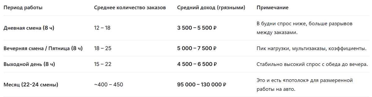 Разбираем реальные цифры зарплат автокурьеров Яндекс Еды