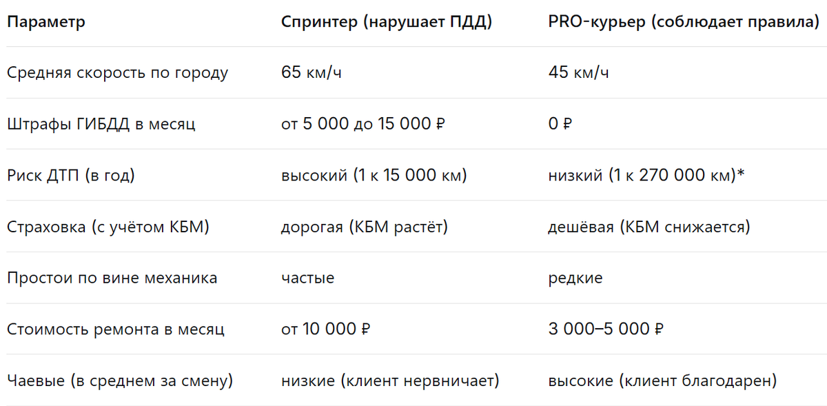 Автокурьер Яндекс Еды категории PRO