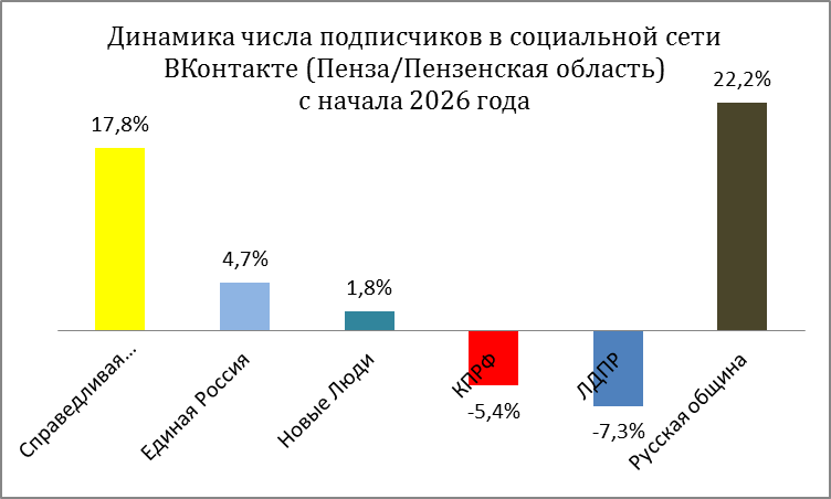 Не все партии в Пензе показывают положительную динамику