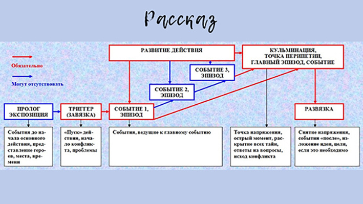 Схема рассказа