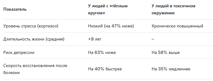 Источник: Гарвардское исследование счастья, 85 лет наблюдений, 2024 обновление