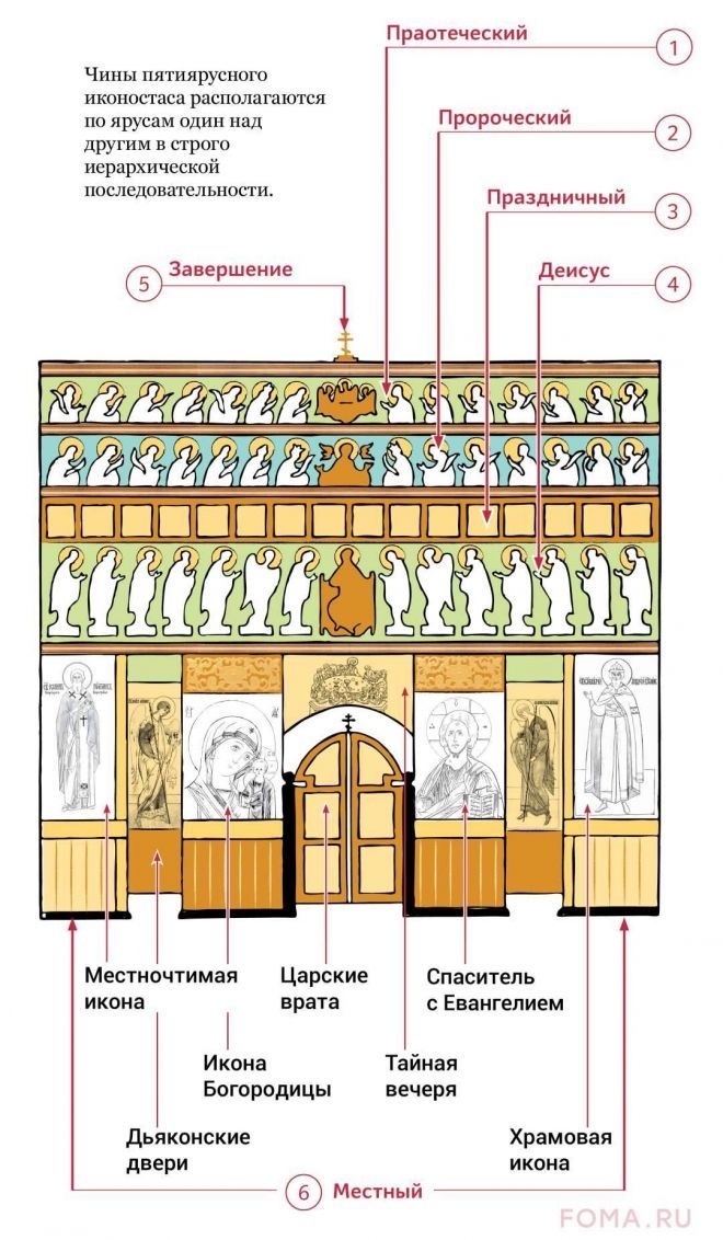Структура иконостаса 