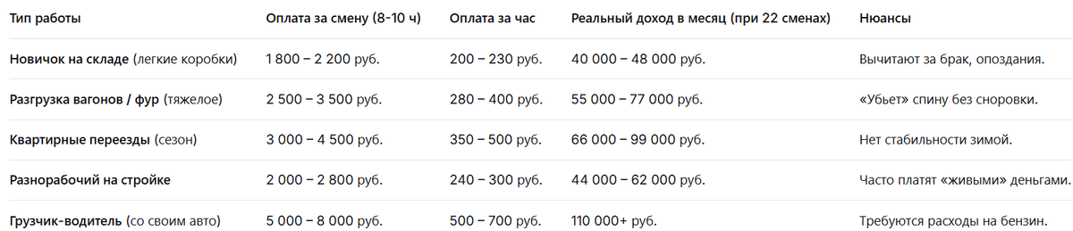 Ориентировочные зарплаты грузчиков и разнорабочих в Ростове